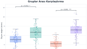 Gruplar Arası Karşılaştırma ve İstatistiksel Test