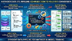 AI Veri Seti: 100 Bin JSON Kaydının YOLO Formatına Çevrimi