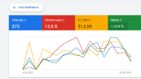 Google ads Reklam tecrübe ve detaycılık ister.