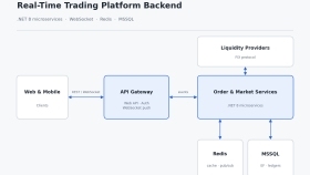 Kripto Borsası – Gerçek Zamanlı Backend Mimarisi