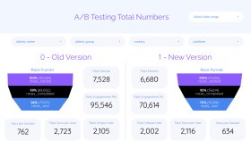 A/B Testing Dashboard for a Mobile Racing Game