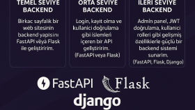 fastapi ve django ile backend geliştiririm
