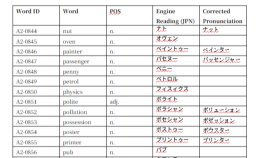A1-A2 İngilizce Kelimelerin Katakana Düzeltmesi
