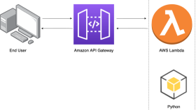 AWS Api Gateway