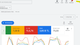 Catering hizmeti veren firma için Google ADS Yönetimi