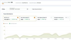 Trendyol Mağazasında Son 30 Günde %25.390 Büyüme