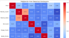 Oyun Sektörü Pazar Analizi: Web Scraping & Veri Görselleştir