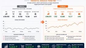 Trendyol & E-Ticaret Mağaza Yönetimi