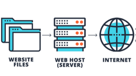 Domain ve hosting sorunlarını çözer, kurulum sağl