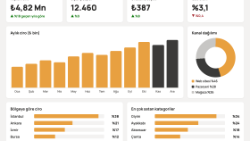 Power BI dashboard örneği