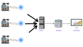 IOT - AWS ve Azure Entegrasyonu