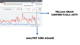 Maliyet - Tıklama Oranı Azaltma