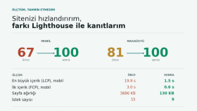 Site hızlandırma: mobil puan 67'den 100'e