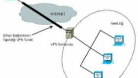VPN Kurulumu