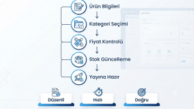Ürün Düzenleme ve Kategori Yönetimi
