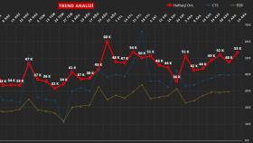 Haftalık Trend Görselleştirme