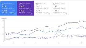 E-ticaret sektöründe ilk sayfaya yükseldim