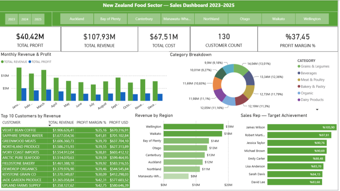 profesyonel Power BI dashboard ve Excel raporları hazırlarım