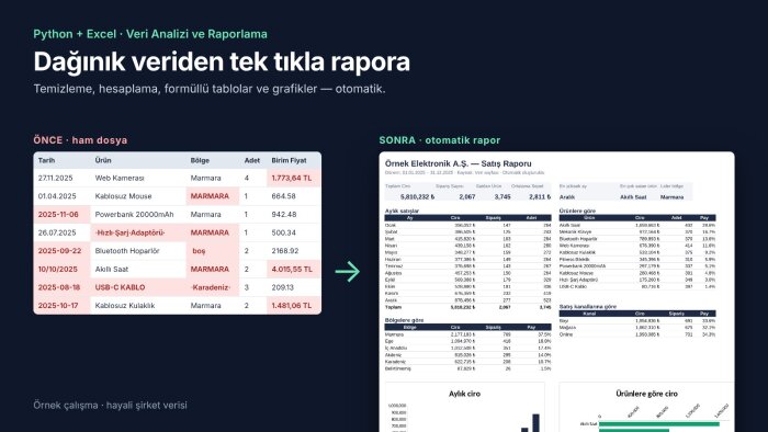 Excel verilerinizi temizleyip grafikli rapora dönüştürürüm