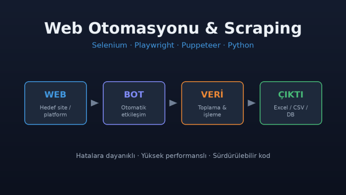Selenium veya Playwright ile web otomasyonu geliştiririm