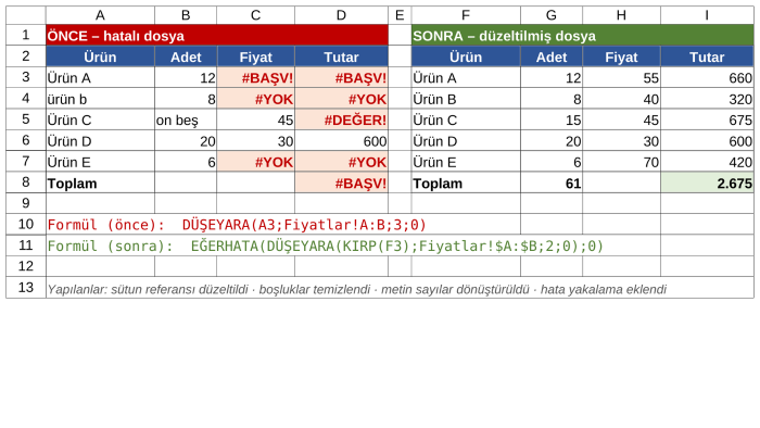 Excel tablolarınızı düzenler formül hatalarınızı çözerim