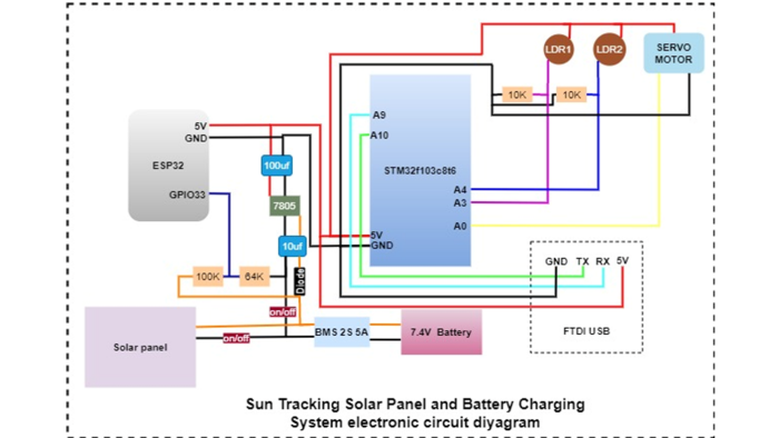 stm32 ve esp32  ile proje geliştirebilirim