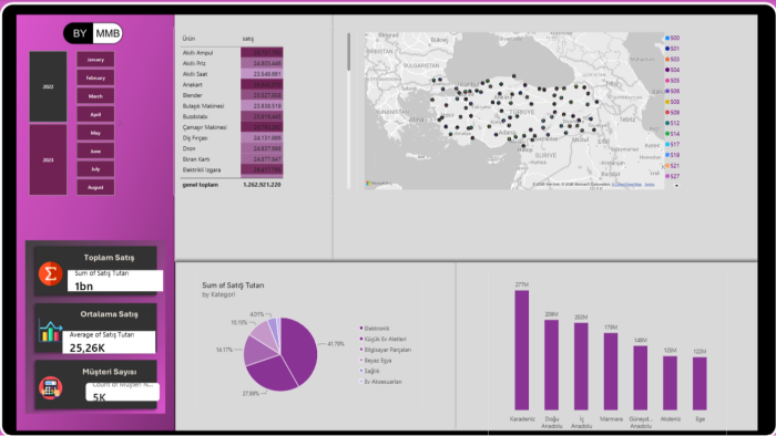 Power BI ve Excel ile veri analizi ve raporlama yaparım