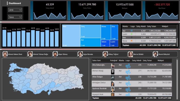 Power-Bi ile verilerinizi konuşturabilirim