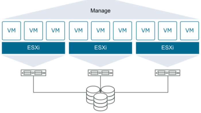 fiziksel sunucunuzu Proxmox ve ESXi ile sanallaştırabilirim