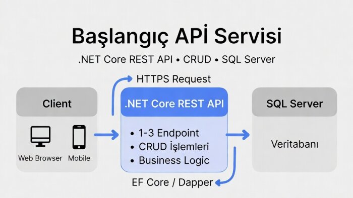 .NET Core ile ölçeklenebilir backend sistemleri geliştiririm