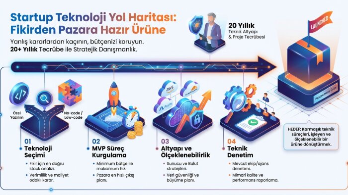 startup projeniz için teknik yol haritası çizerim