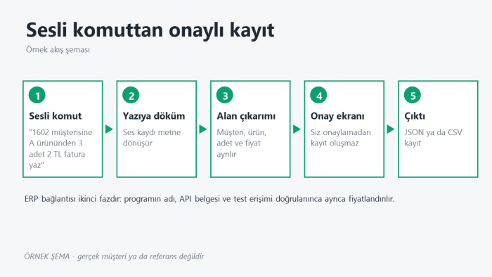 sesli komutu yapılandırılmış kayda çeviren otomasyon kurarım