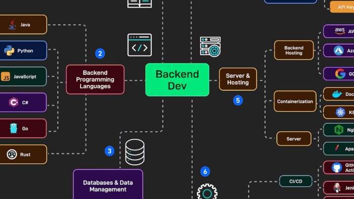 projenizin backend altyapısını ve API servisini hazırlarım