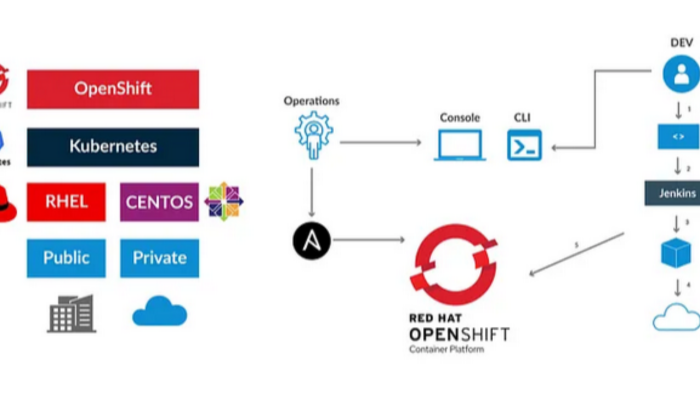 red hat openshift kurulumu yaparım