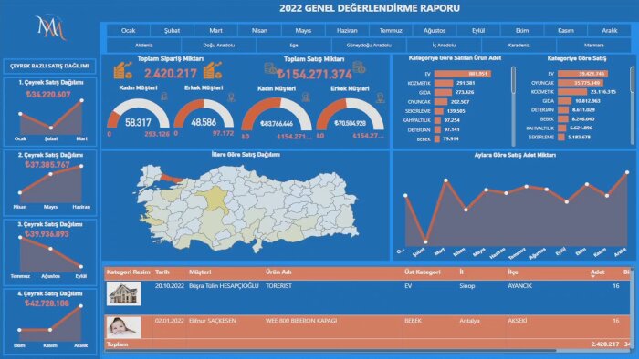 verilerinizi analiz eder ve dashboardlar oluşturabilirim