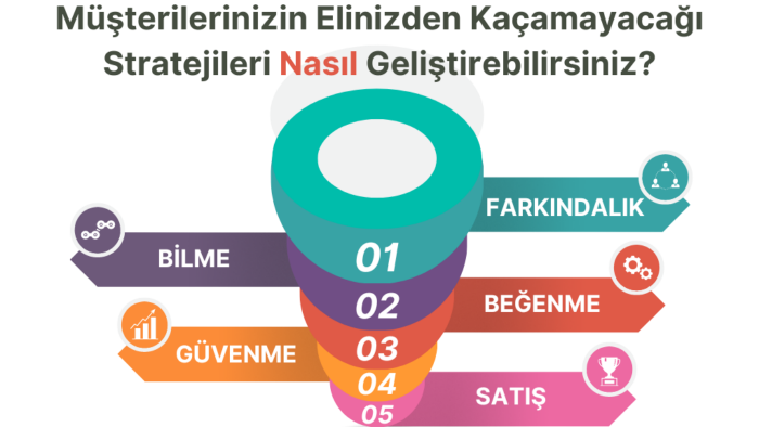 Clickfunnels ile dönüşüm oranlarınızı yükseltebilirim