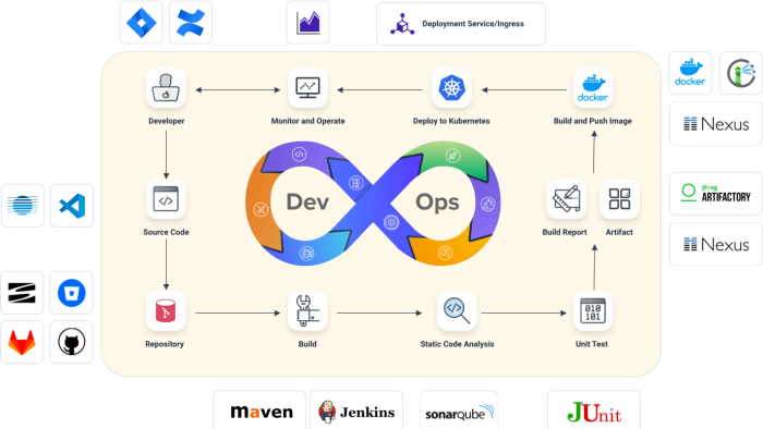 DevOps mühendisliği ve CD&CI yapıyorum