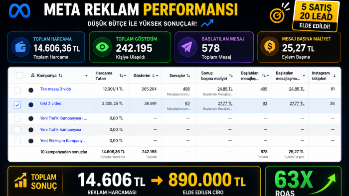 markanız için en doğru stratejiyle reklamlarınızı yönetirim