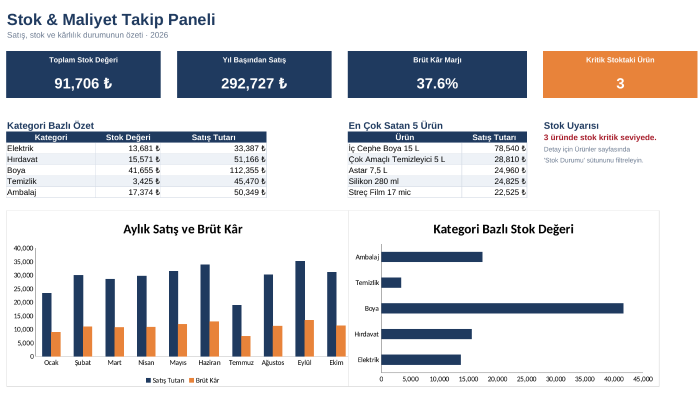 Excel’de rapor, dashboard ve otomasyon işlerinizi yaparım