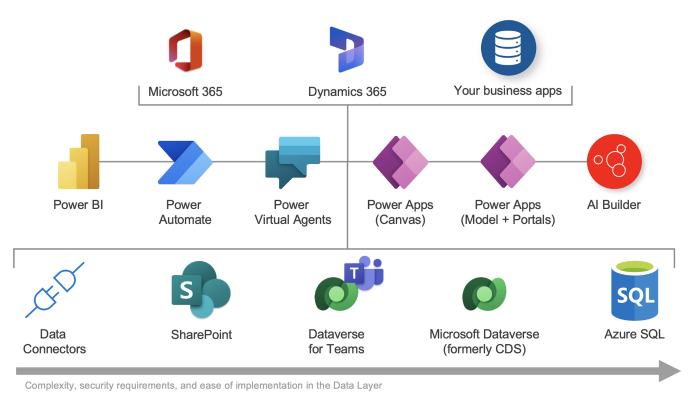 Power Apps ve Power Automate uygulamaları yapabilirim