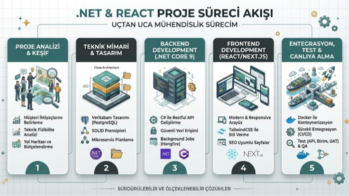 .NET ve React ile özel web yazılım çözümleri geliştiririm