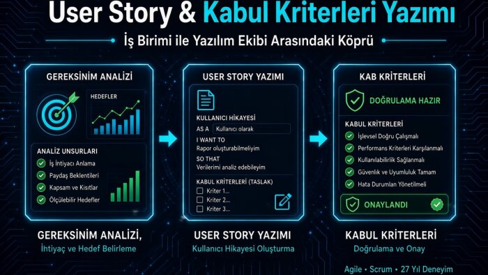 agile metodolojiye uygun user story’ler hazırlarım