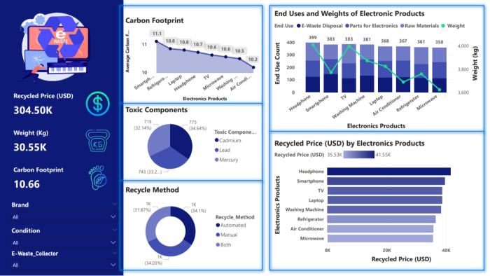 Power BI ile dashboard hazırlayabilirim