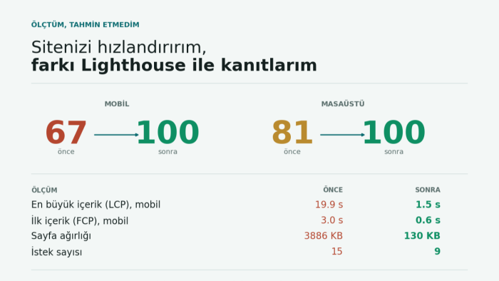 sitenizi hızlandırıp Lighthouse raporuyla kanıtlarım