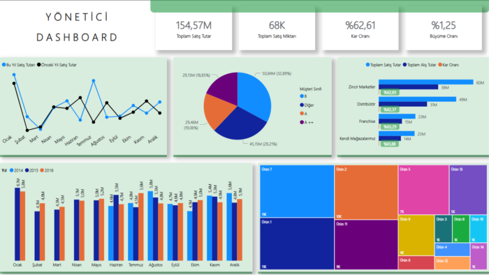 power bi ile etkileşimli raporlar yapabilirim