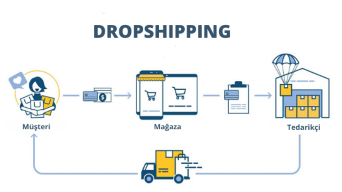 dropshipping / stoksuz satış danışmanlığı sunabilirim