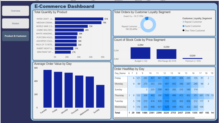 SQL ve Power BI ile dinamik dashboard raporları hazırlarım