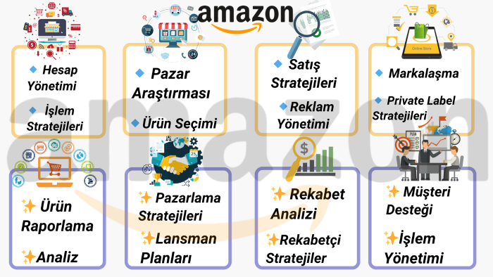 amazon da mağaza açılışı ve ürün araştırması yapabilirim