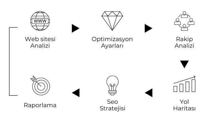 sitenizin SEO' sunu en iyi sıralamalar için optimize ederim