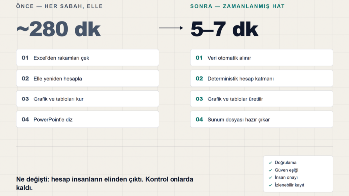  her sabah elle yapılan raporlarınızı otomatikleştiririm